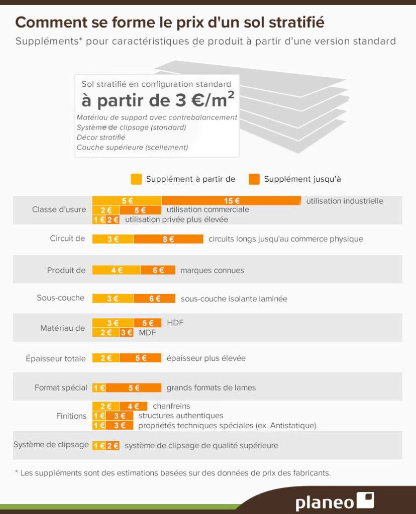 Graphique : Comment se compose le prix du stratifié ?